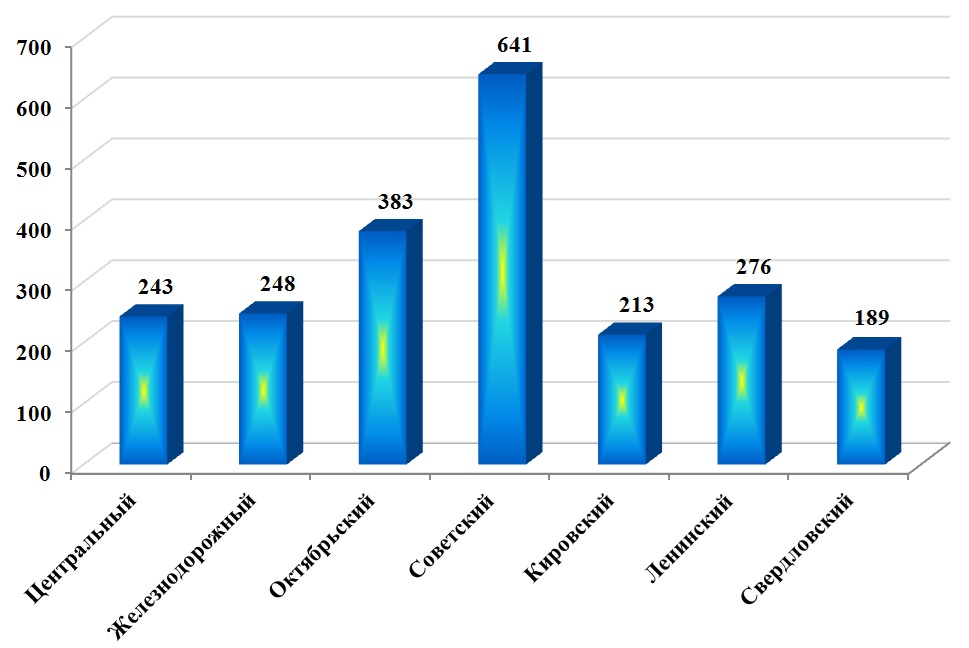 Количество обращений граждан, поступивших в Службу, за 1 квартал 2015г по районам г. Красноярска
