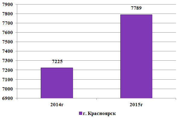 Количество обращений граждан, поступивших в Службу по г. Красноярску, за 2015г в сравнении с 2014г