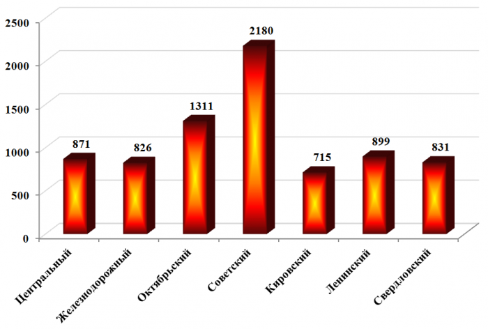 Количество обращений граждан, поступивших в Службу, за 2015г по районам г. Красноярска