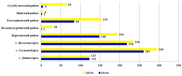 Количество обращений граждан, поступивших в Службу, по Центральной группе районов Красноярского края за 2015г в сравнении с 2014г